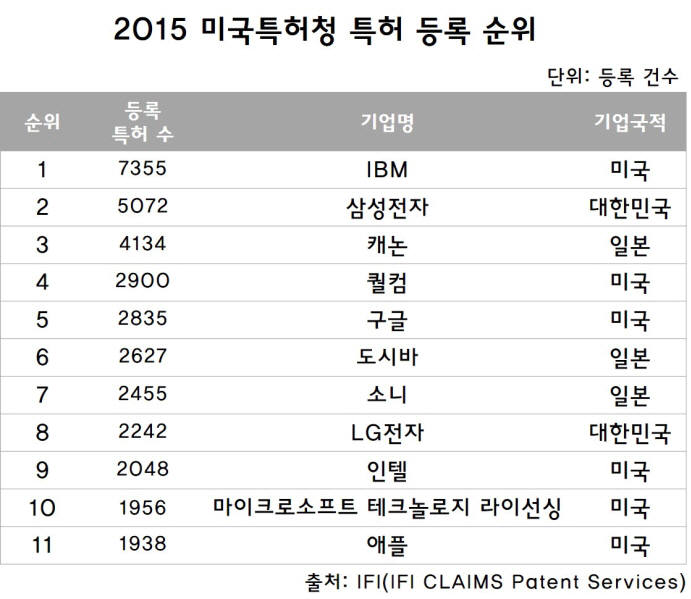 2015 미국특허청 특허 등록 순위. IBM이 7355건으로 23년 연속 1위를 기록했다. /자료: IFI CLAIMS Patent Service