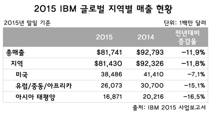 2015년 IBM의 아시아 태평양 지역 매출은 전년대비 16.5% 감소했다. /자료: IBM 사업보고서