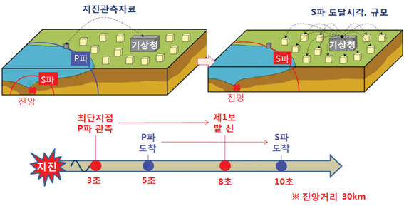 지진조기경보 개념