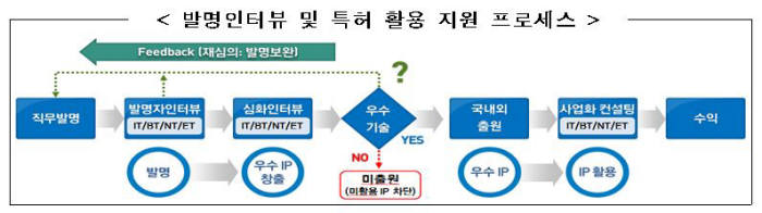 발명인터뷰 및 특허 활용 지원 프로세스. /자료: 특허청