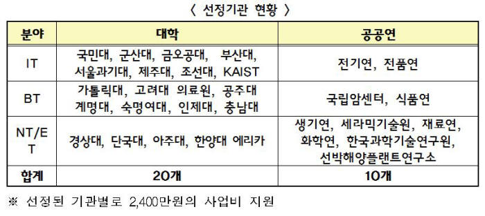 발명인터뷰 사업 기관 선정 현황. /자료: 특허청