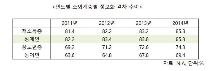 연도별 소외계층 정보화 격차 추이