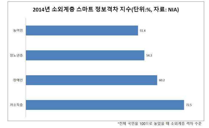 2014년 소외 계층 스마트 정보격차 지수