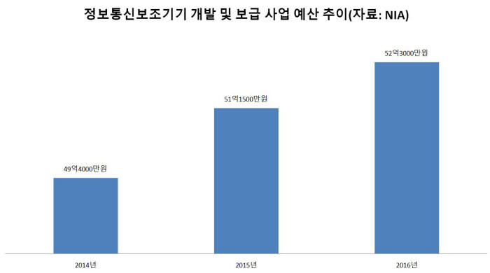 정보통신보조기기 개발 및 보급 사업 예산