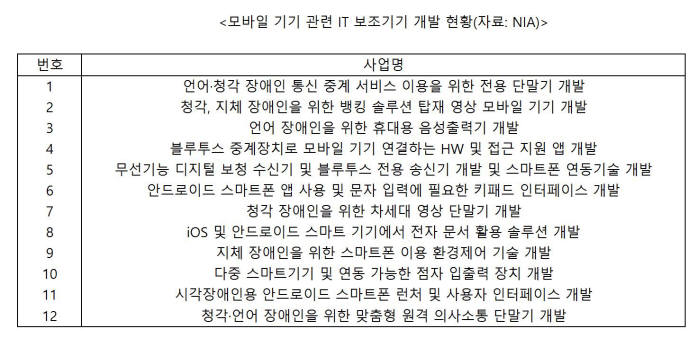 모바일 기기 관련 IT 보조기기 개발 현황