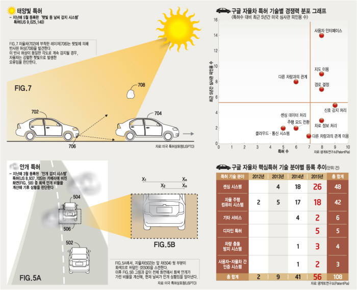 [IP노믹스][이슈분석]핵심 특허만 108개…구글 자율주행차 특허 분석