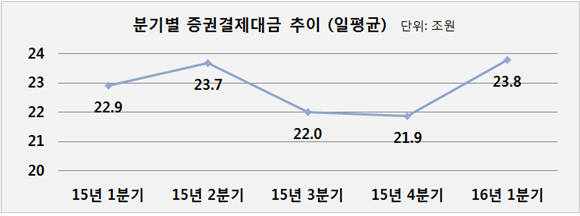 분기별 증권결제대금 추이(일평균)