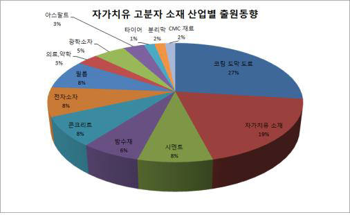 미래 스마트 신소재 `자가치유 고분자` 출원 증가