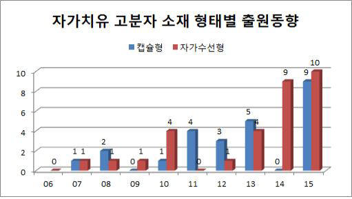 미래 스마트 신소재 `자가치유 고분자` 출원 증가