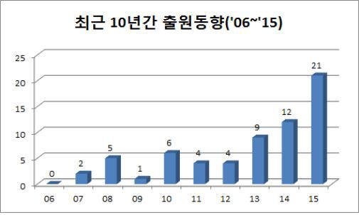 자가치유 고분자 소재 출원 현황