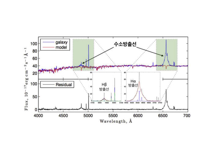 은하중심부 광학 스펙트럼에서 강력한 수소방출선이 검출됐다.