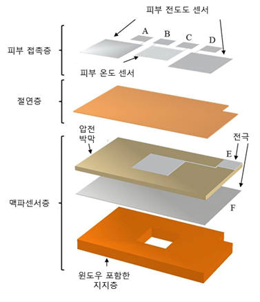 피부부착형 유연 스트레스 패치의 다층 구조.