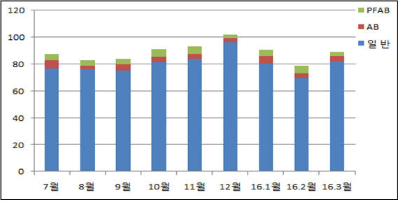 전자단기사채 월별 발행 추이