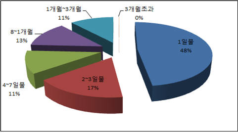 전자단기사채 만기별 발행 비중