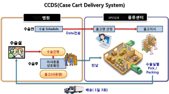 고도화 된 GPO 프로세스