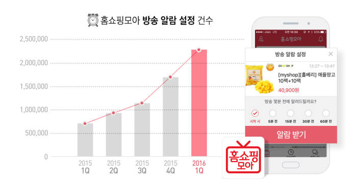 홈쇼핑모아, 1분기 `방송 알람 설정` 전년 比 300% 늘어