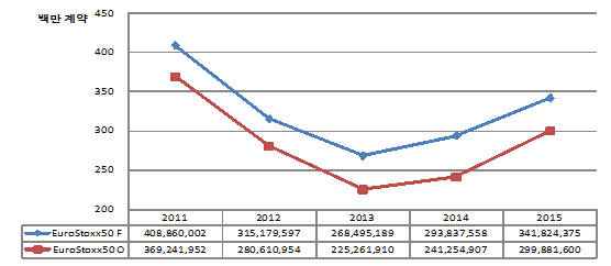 최근 5년 유로스톡스50 선물·옵션 거래량 추이