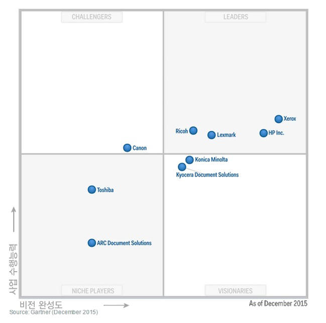 후지제록스, 매직 쿼드런트 보고 MPS부문 `리더`선정