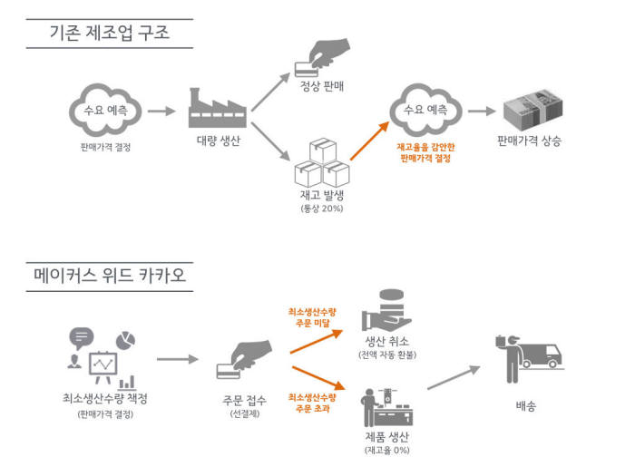 메이커스 위드 카카오 제조업 구조 <사진 카카오>