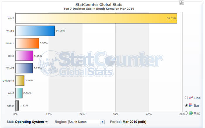 국내 PC OS 시장 점유율, 스탯카운터(2016년 3월 기준)