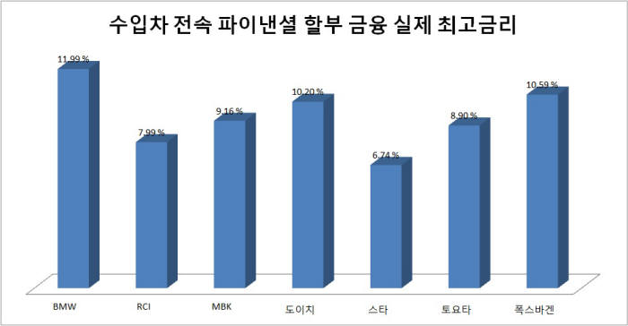 수입차 전속 파이낸셜 할부 금융 실제 최고금리 (제공=여신금융협회)