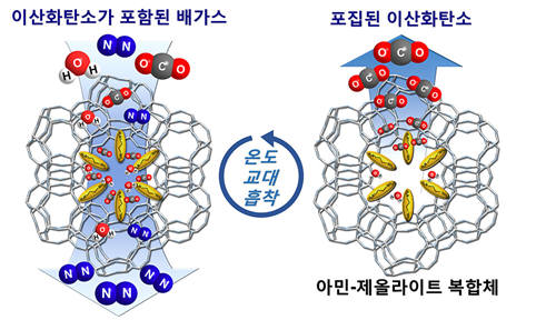 아민-제올라이트 복합체`를 이용한 이산화탄소 포집 공정 개념도.수분, 이산화탄소, 질소 등이 포함된 배가스로부터 이산화탄소를 선택적으로 흡착하고 온도 교대 흡착 공정을 통해 이산화탄소를 효과적으로 분리해낼 수 있다.