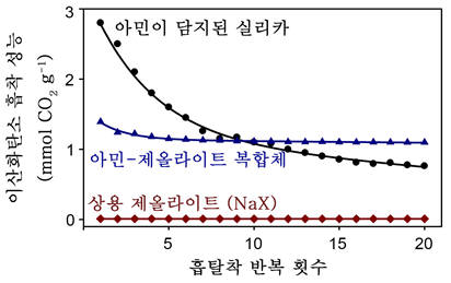 연속적인 온도교대흡착 공정에서 흡착제들의 이산화탄소의 흡착능 비교.기존 기술은 수분의 흡착이 이산화탄소의 흡착에 비해 우선적으로 발생해 이산화탄소를 거의 흡착하지 못한다.`아민-제올라이트` 복합체의 경우 수분의 존재 하에서도 풍부한 아민기로 인해 효율적으로 이산화탄소를 흡착할 수 있으며, 제올라이트 기공 내부의 강한 친수성으로 인해 고온의 재생 조건 하에서도 충분한 양의 수분을 머금고 있어 요소의 형성이 억제되어 아민의 비활성화를 막을 수 있다.