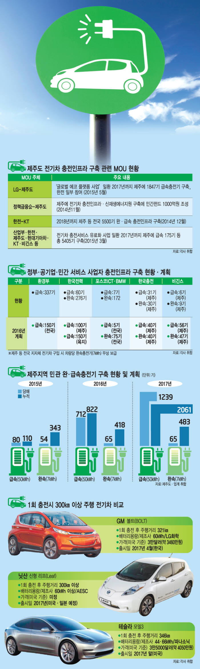 2017년말 미국 출시예정인 테슬라 보급형 전기차 `모델3`.