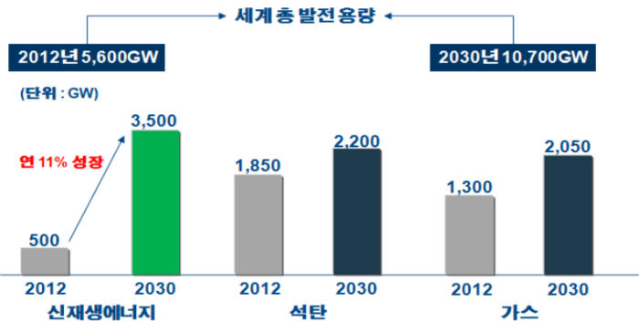 신재생에너지산업 육성 “풍력 보단 태양광에 집중해야” 전자신문