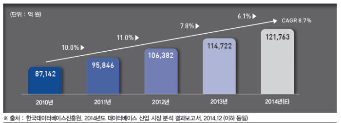 국내DB산업 시장 규모