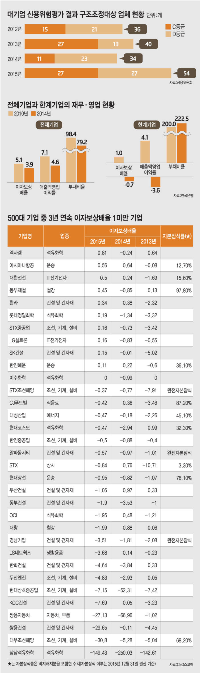 [이슈분석]부실산업 구조조정 나서는 정부...조선·해운 필두로 어디까지 확장되나