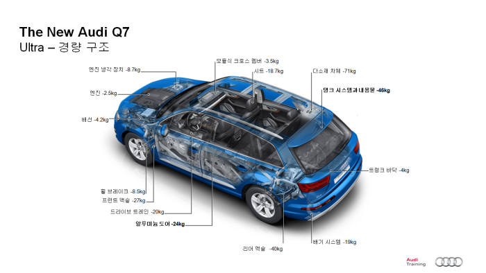 더 뉴 아우디 Q7의 각 부분별 기존 Q7 대비 감량 무게