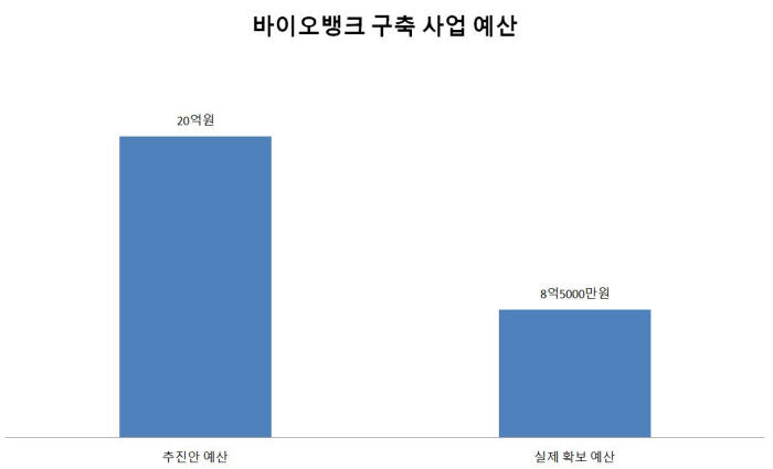 바이오뱅크 구축 사업 예산