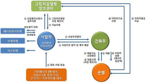 그린리모델링 이자지원 사업모델(LH제시안)