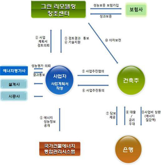 그린리모델링 이자지원 사업모델(국토교통부 제시안)