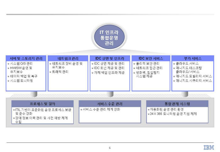 한국IBM 매니지드 서비스 개념도