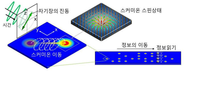 KRISS 문경웅 선임연구원 연구팀이 제시한 스커미온 이동을 이용한 메모리 소자의 개념도.