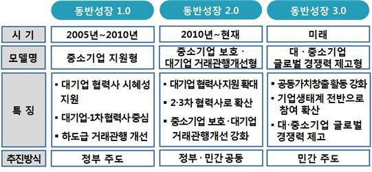 동반성장 패러다임 변화. 대한상의는 향후 기업들이 지향해야 할 모델로 동반성장 3.0을 제시했다. 동반성장 3.0 모델은 민간이 동반성장을 주도하며 공동가치창출활동을 강화해 대?중소기업의 글로벌 경쟁력을 높이고 기업생태계 전반으로 동반성장 활동이 확산되는 것을 의미한다. <제공:대한상공회의소>