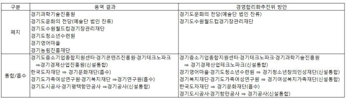 경기도, 24개 산하 공공기관 17개로 통폐합 방안 확정...경기콘텐츠진흥원은 유지