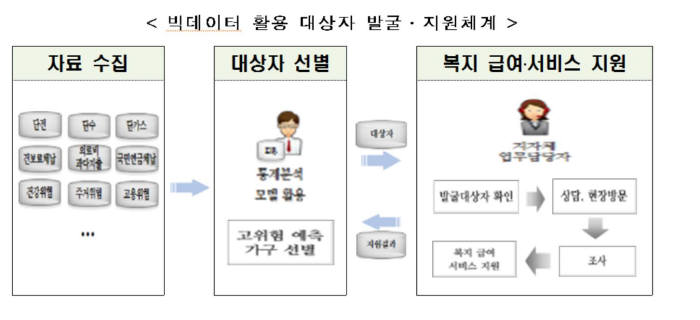 빅데이터 활용 대상자 발굴, 지원체계(자료: 복지부)