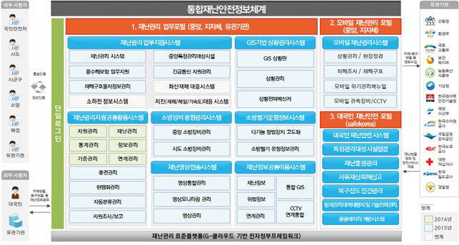 안전처, 분산된 재난안전시스템 통합…재난현장 상황 실시간 전파