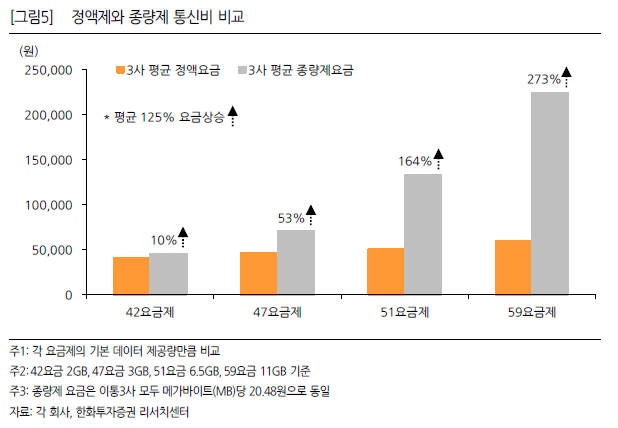 정액제와 종량제 통신비 비교(자료:한화증권)