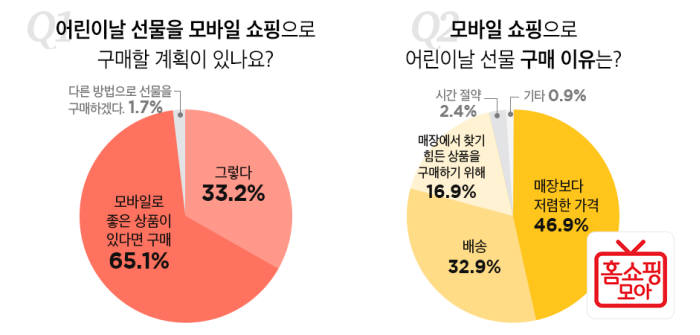 버즈니 "3040 엄마 33%, 모바일로 어린이날 선물 구매"