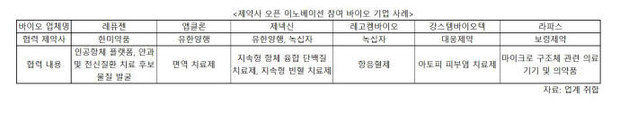 제약사 오픈 이노베이션 참여 바이오 기업 사례