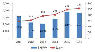 1분기 신규 투자 <출처:한국벤처캐피탈협회>