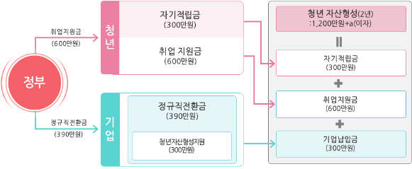 자산형성 지원 모델(자료:기획재정부)