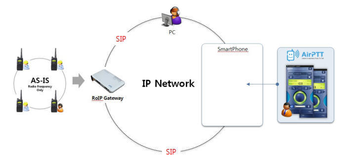 IP 기반 PTT 솔루션 개념도