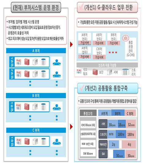 범정부 정보자원 통합사업 추진 개념도