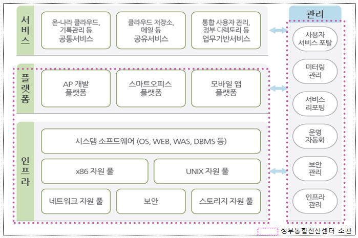 정부통합전산센터 `G-클라우드` 목표 모델