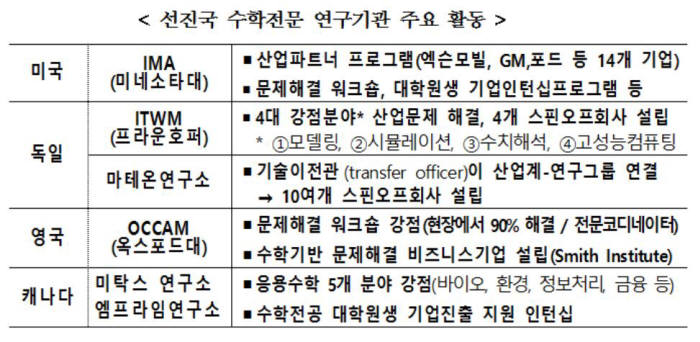 미래부, 빅데이터·딥러닝·뇌과학 등에 필요한 `산업수학` 대대적 육성